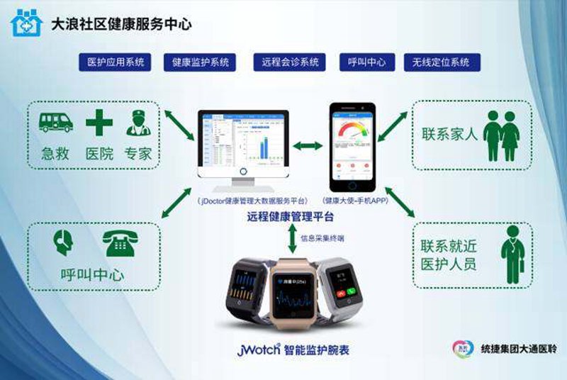 智能健康监护