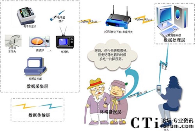 老人看护系统